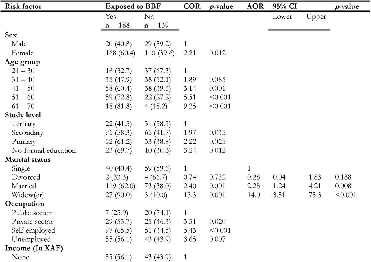 Simple and multivariate regression of caregivers’ exposure risk to blood and biological fluids in Yaoundé hospital settings, 2025, Cameroon (n = 327)