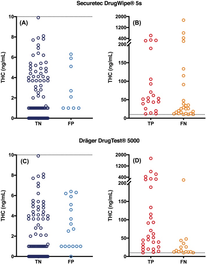 LC−MS/MS confirmed oral fluid THC concentrations corresponding to A, DrugWipe 5s true negative (TN) and false positive (FP) test results; B, DrugWipe 5s true positive (TP) and false negative (FN) test results; C, DrugTest 5000 TN and FP test results; and D, DrugTest 5000 TP and FN test results. The dotted line marks the screening cutoff (10 ng/mL) [Colour figure can be viewed at http://wileyonlinelibrary.com]