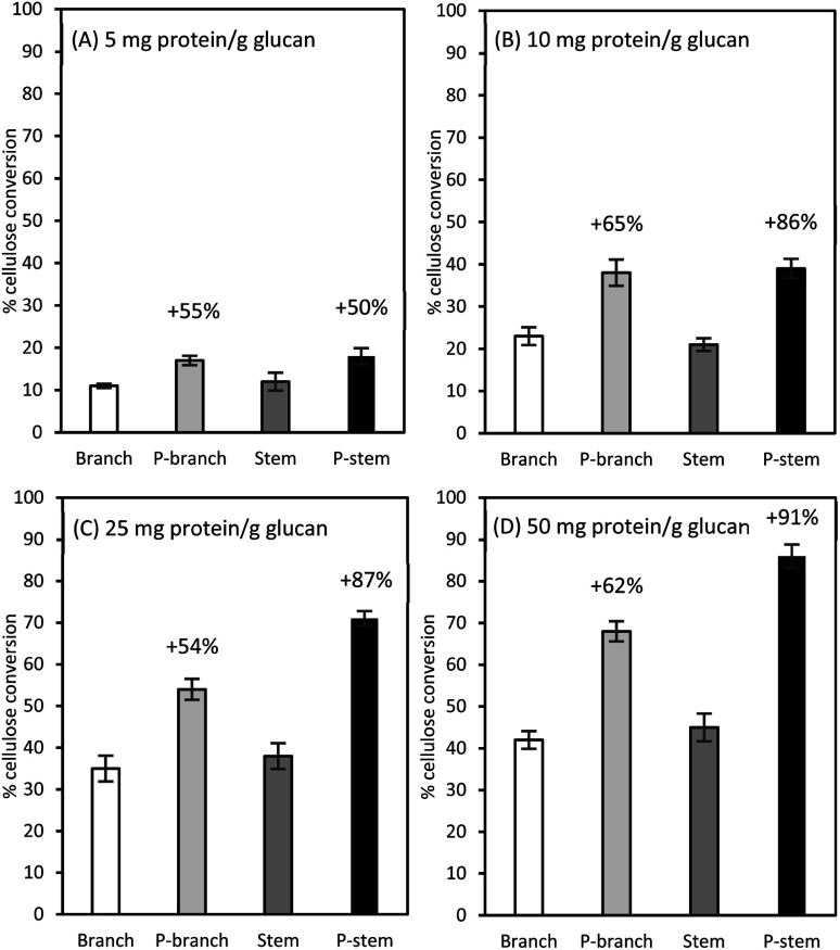 Percent cellulose conversion to glucose for unpretreated and pretreated hemp materials at a different enzyme dosage of Cellic CTec2 cellulase: (A) 5 mg protein per g glucan, (B) 10 mg protein per g glucan, (C) 25 mg protein per g glucan, and (D) 50 mg protein per g glucan. Cellulose in 1% (w/v) glucan solids was hydrolyzed in a 50 mL agitated flask at 50 °C for 72 h. All tests were run in duplicate and the average is presented. P-stem: pretreated stem; P-branch: pretreated branch.