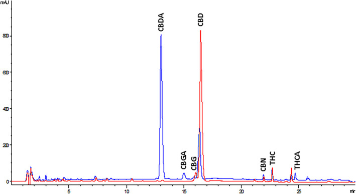 Representative HPLC‐UV overlapped chromatograms of R1 (blue) and D1 (red) extracts at 220 nm. The main neutral and acid cannabinoids are shown