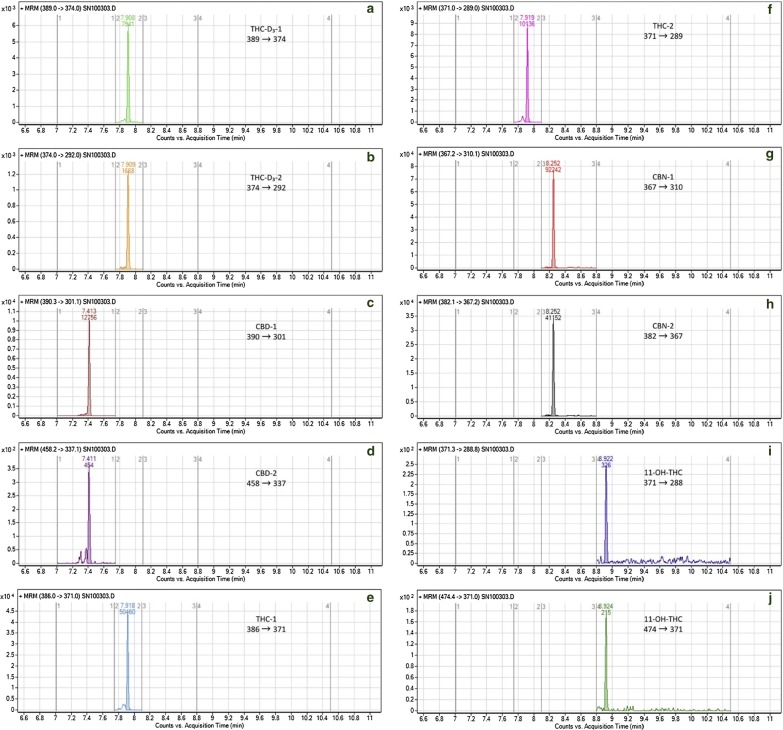 MRM chromatograms relative to a hair positive sample from a cannabis user, showing the MRM transitions applied. a, b THC-D3, c, d CBD, e, f THC, g, h CBN, i–l 11-OH-THC(reproduced with permission from Elsevier, Ref. [118])