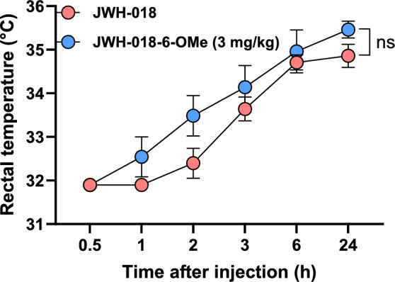 Time-course recovery of rectal temperature following JWH-018–6-OMe administration. The duration of action and recovery profile of JWH-018–6-OMe (3 mg/kg, i.p.) were compared with the positive control JWH-018 (3 mg/kg, i.p.) over 24 h. Rectal temperatures were monitored at indicated time points post-injection. Data are expressed as mean ± SEM (n = 5). ns, non-significant.