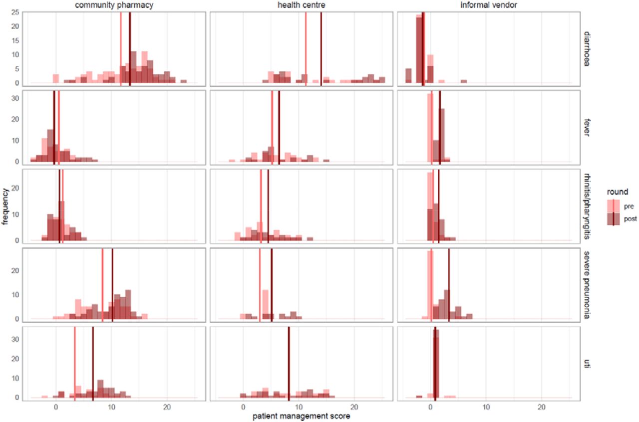 Distribution of patient management scores at all healthcare providers in the intervention group before vs after intervention, faceted by type of provider and by infection. Vertical lines are mean scores. Higher scores indicate better patient management.