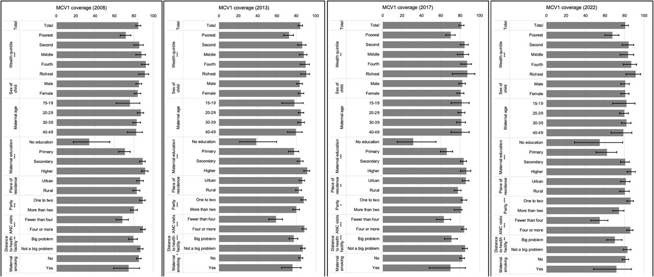 Trend in MCV1 coverage by socio-demographic characteristics of children aged 12–23 months (2008, 2013, 2017, and 2022)