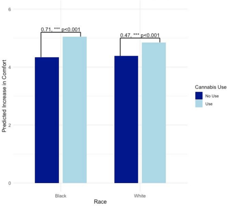 Cancer patients’ perceived changes to their own comfort discussing cannabis in case of legalization. N = 1003. Bars represent marginal effects for each racial group