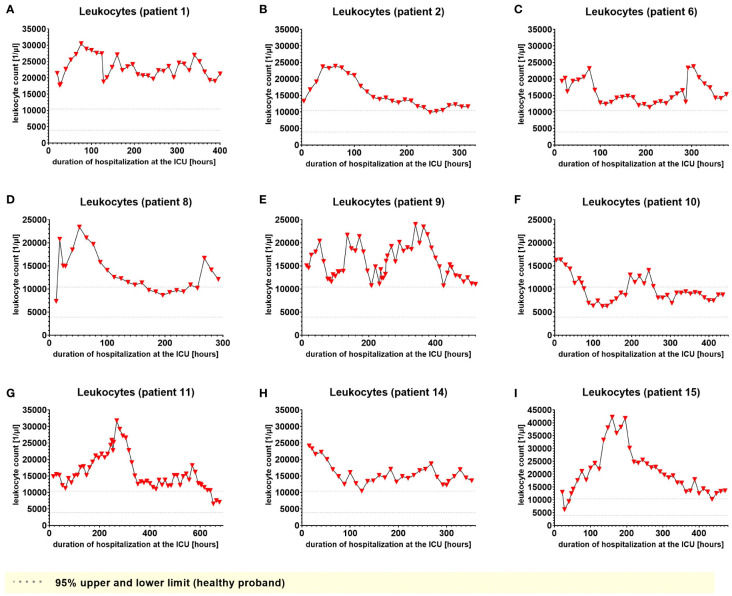 Leukocyte count in EDTA-stabilized venous whole blood of nine hospitalized patients at the ICU analyzed at different times in different patients (A–I) using LC-MS/MS as described in material and methods. The normal range is presented as dotted lines. Graphs of the final data set were created using Graphpad Prism (version 9.5.0).