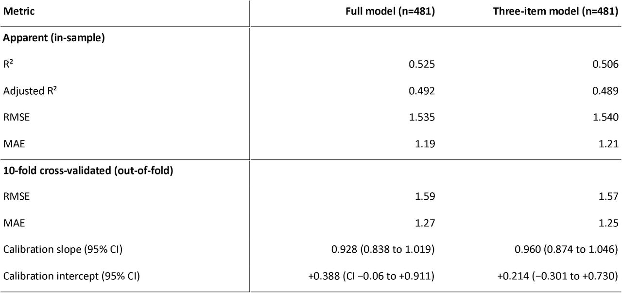 Model performance and calibration for full model and three-item model (complete cases n=481)