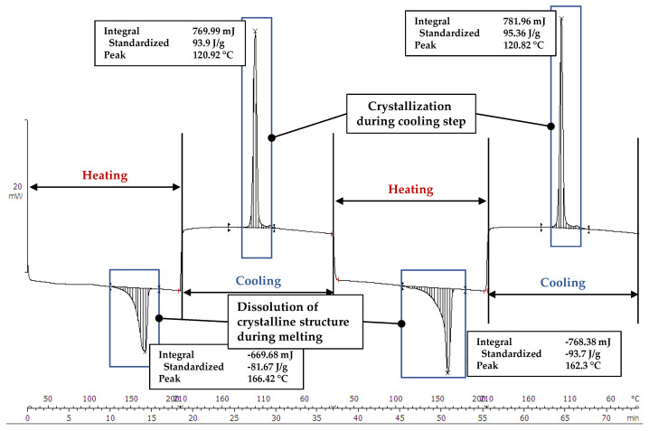 DSC curve for polypropylene Borealis bj100hp with distinct recrystallization behavior during cooling, modified based on [51].