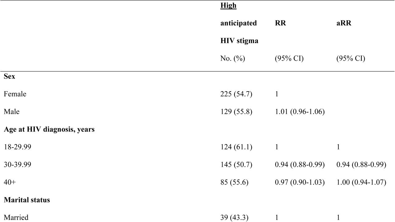 Correlates of high anticipated HIV stigma among newly diagnosed