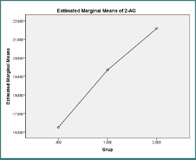 Estimated marginal mean plasma 2-AG (ng/mL-1) for control group (n = 10), treatment-naive RRMS (n = 10), and treated RRMS (n = 10). One-way ANOVA: F(2,27) = 0.114, P = 0.893.