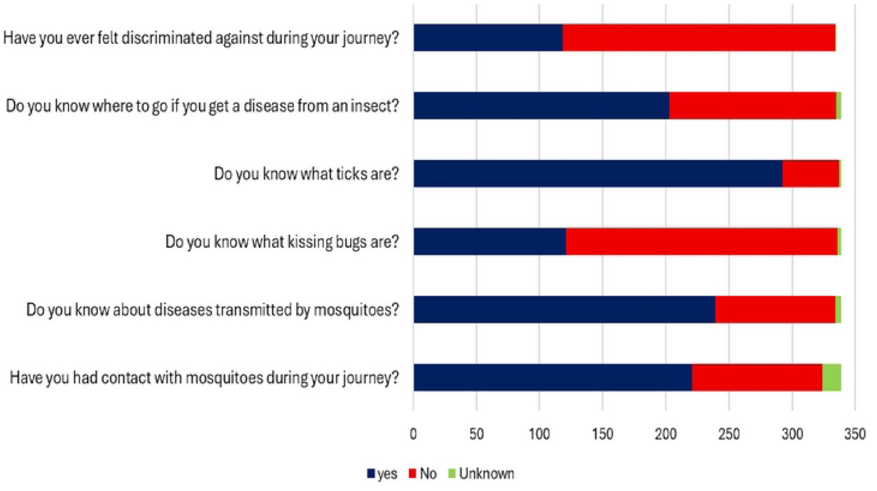 Number of migrant respondents and their responses regarding arthropod vectors and the diseases they transmit, social vulnerability (specifically discrimination), and vector exposure during transit. A total of 339 respondents from 2022 to 2023 participated at “Casa del Migrante Nuestra Señora de Guadalupe” and “Senda de Vida” in Reynosa, México.
