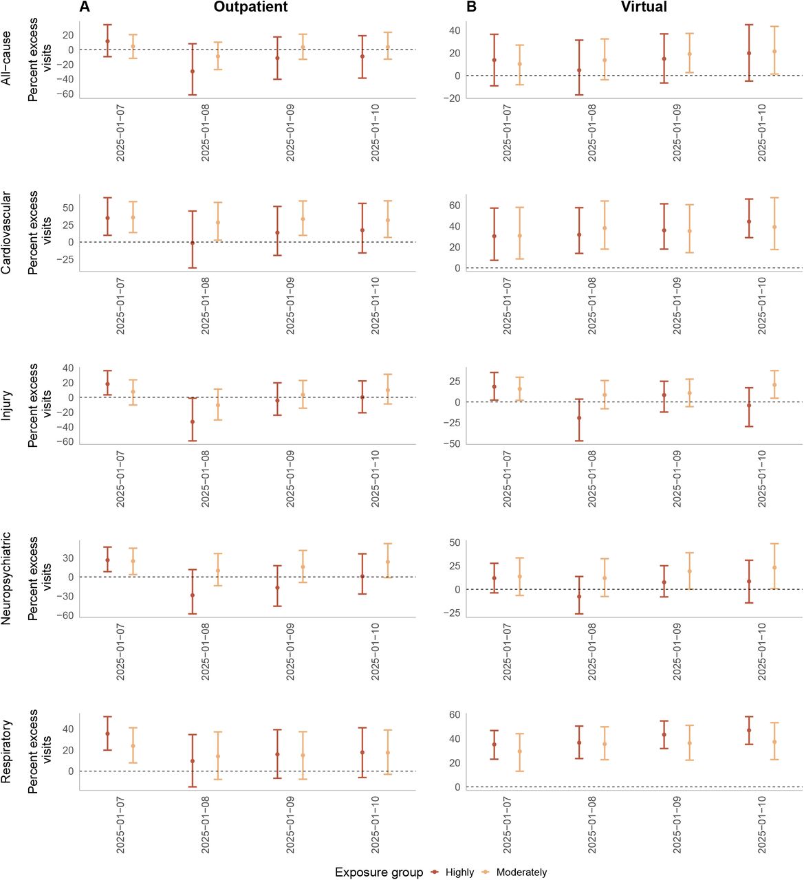 Estimated change in the percent of (A) outpatient and (B) virtual acute care visits for all-cause, cardiovascular, injury, neuropsychiatric, and respiratory endpoints at Kaiser Permanente Southern California (KPSC) in the four days following the January 7, 2025 ignition of the LA Fires.We used the maximum wildfire burn zone reached by an LA or Ventura County wildfire as of January 16, 2025 to define exposure. Highly exposed members resided in a census tract located <20km burn zones, and moderately exposed members lived in tracts >20km but within LA County. Results from an interrupted time series model using KPSC electronic health record data from November to January 2022–2025, with daily maximum and minimum temperature and humidity, wind velocity, and surface downward shortwave radiation and weekly wastewater surveillance data on levels of three respiratory viruses as covariates. We employed a Monte Carlo simulation approach, performing 1,000 model iterations to estimate 95% empirical confidence intervals (eCIs) for the predictions.