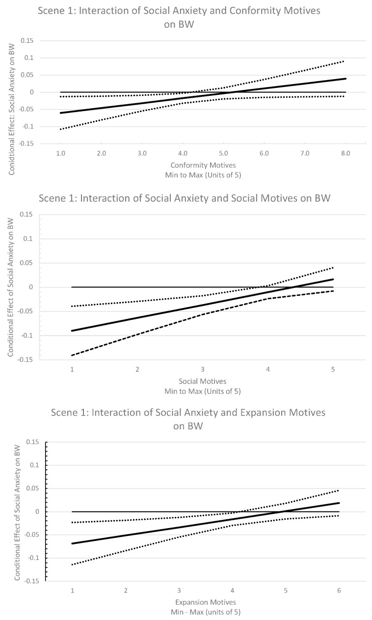 Visualizations of interactions in scene 1 (card game). Solid lines indicate the conditional effect of social anxiety on behavioral willingness at unit levels of cannabis use motives, ranging from the minimum to maximum values. Dotted lines represent the 95% confidence interval around these estimates.