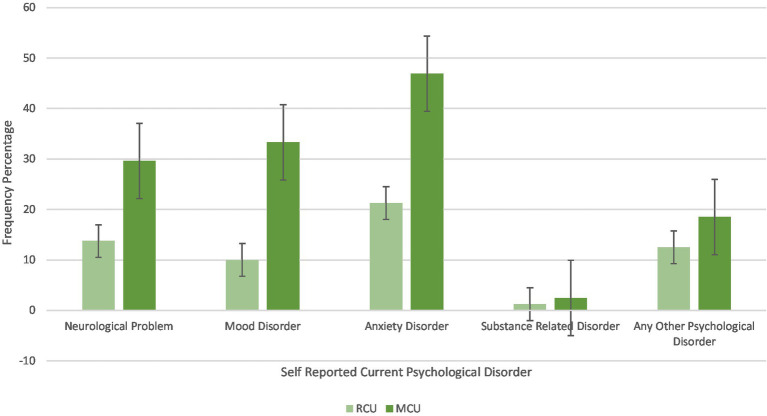 Differences in percentage frequency of self-reported current psychological diagnoses between RCU and MCU.