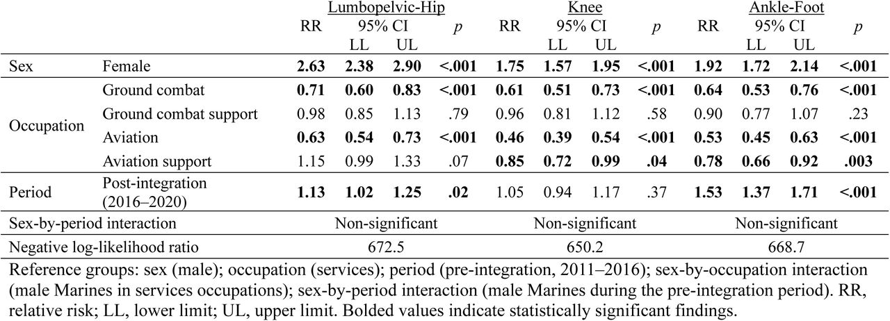 Results of the multivariable negative binomial regression assessing sex, occupation, integration period, and sex by period interaction on lower quarter injury risk in US Marines, 2011-2020.