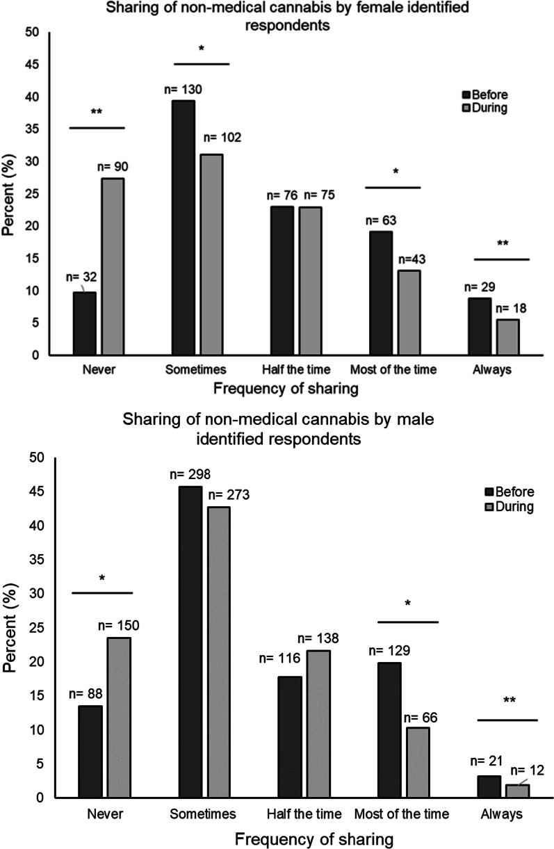 Sharing of cannabis before and during the COVID-19 pandemic across levels of sex. Data presented as percent frequency distributions for sharing of prepared non-medical cannabis and cannabis-related paraphernalia before and during the pandemic across levels of self-reported sex. Changes in sharing were evaluated using McNemar’s test for paired data by examining discordance between reported sharing before and during the pandemic for each level of sharing (i.e., discordance in no sharing before and during). P values < 0.05 are indicated with an asterisk (*). A p value using McNemar’s test for paired data for some categories was not computed when the sample size for at least one discordant pair was less than 5 is indicated by a double asterisk (**). Sample size of sharing cannabis among females was 306 and 611 for males