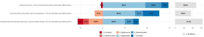 Stacked horizontal bar chart comparing perceptions of CBD’s impact on mental health, medication side effects, and therapy side effects. Most respondents expect CBD to make things “somewhat” or “slightly” better versus now, medication, and therapy; a minority expect things to be worse, while significant percentages choose “no different” for all three statements. Color codes detail severity ratings from “a lot worse” to “a lot better.”.