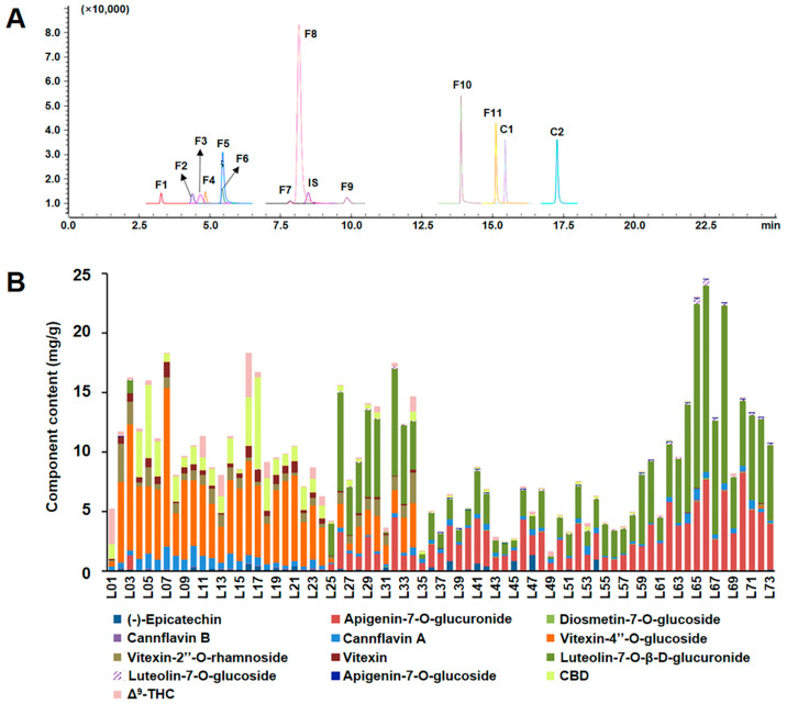 Establishment of quantitative methods and determination of 73 batches of samples. (A) Typical MRM chromatograms of the 13 analytes and IS determined in C. sativa leaves; (B) Quantitative results of 13 chemical components in 73 batches of C. sativa leaves.