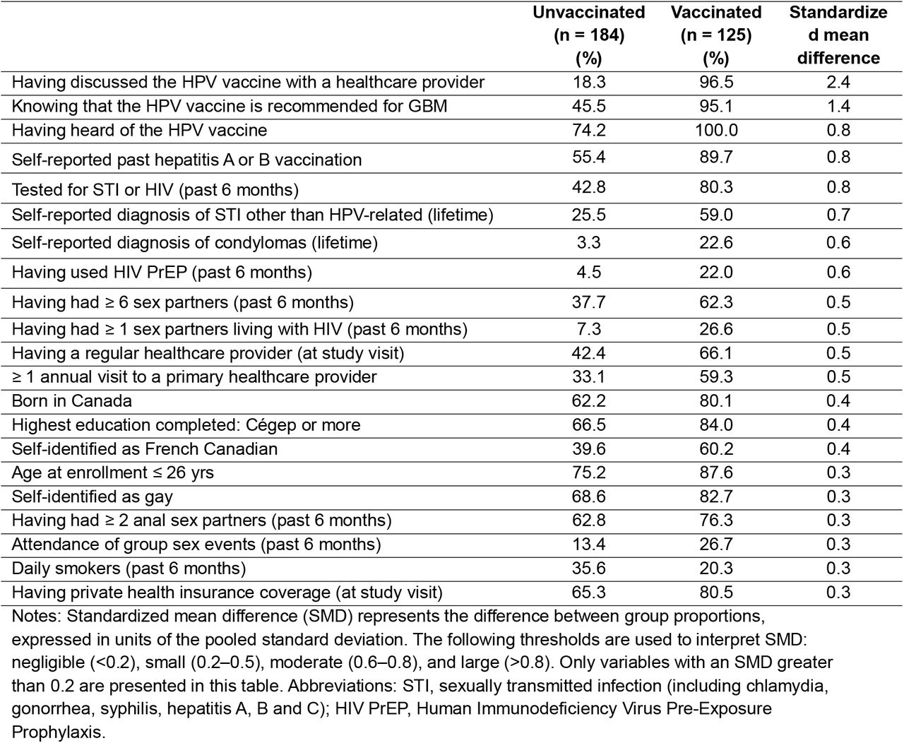Largest differences between unvaccinated and vaccinated (≥1 dose) GBM eligible for free HPV vaccination (n=309)
