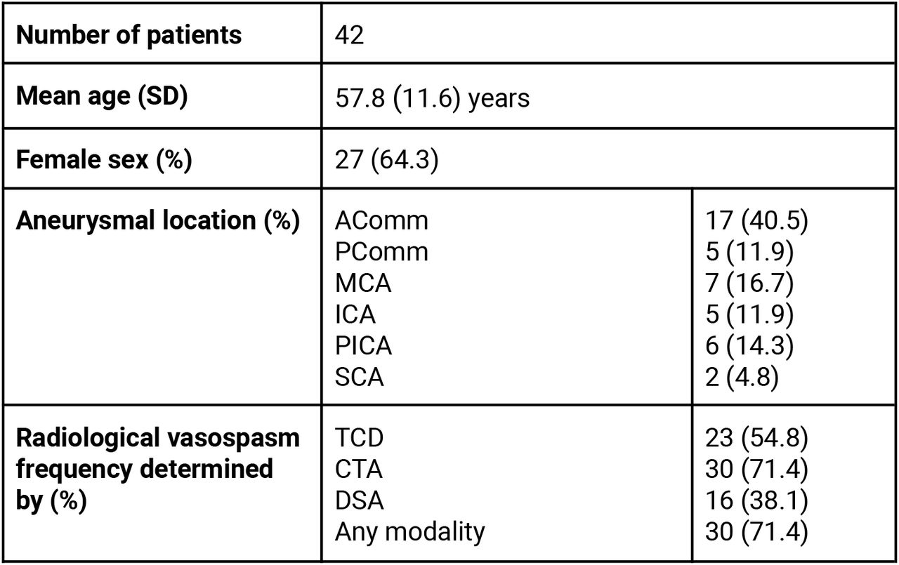 Descriptive information regarding each patient’s demographics, aneurysm, treatment and hospital outcomes.(*patient passed away before coil embolisation organised. AComm = anterior communicating artery, PComm = posterior communicating artery, MCA = middle cerebral artery, ICA = internal carotid artery, PICA = posterior inferior cerebellar artery, SCA = superior cerebellar artery)