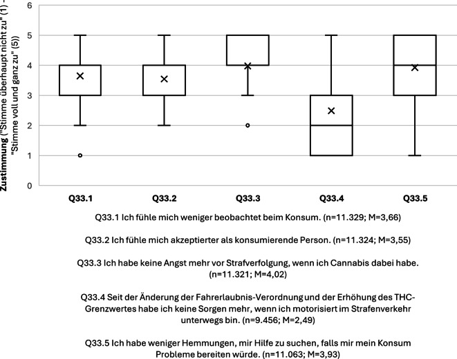 Veränderungen cannabisbezogener Wahrnehmungen/Empfindungen seit der Einführung des Cannabisgesetzes (Boxplots). Der Median ist mit X gekennzeichnet