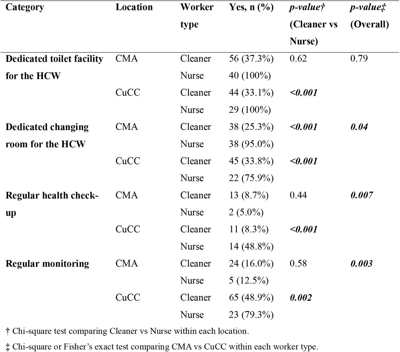 Institutional support and monitoring practices regarding HCW management