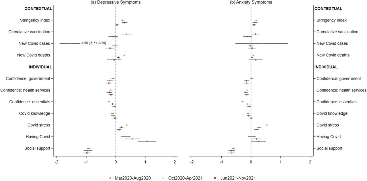 Estimated coefficients and 95% confidence intervals from fixed effects models of three time periods during the COVID-19 pandemic Note: the estimates for new Covid case from models on depressive symptoms were rescaled to fall within the chosen range.
