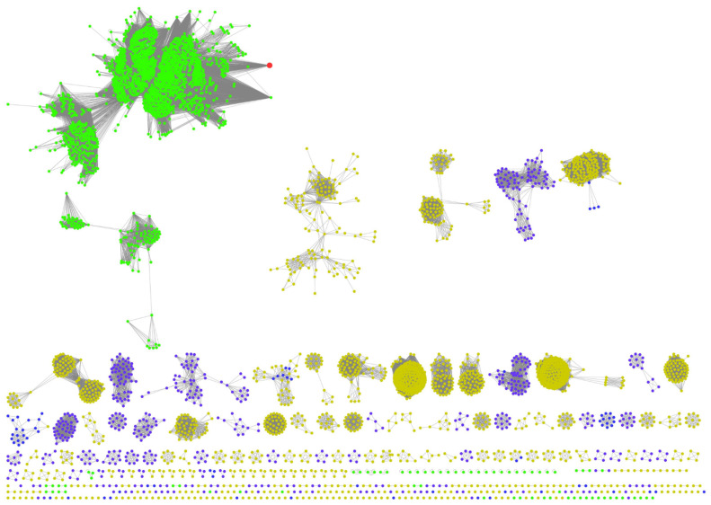 SSN showing putative THCA synthase orthologs with at least 40% sequence identity. Green nodes represent sequences from plant species, yellow from bacterial species, purple from all other Eukaryota species. THCA synthase sequence is denoted by a red node.