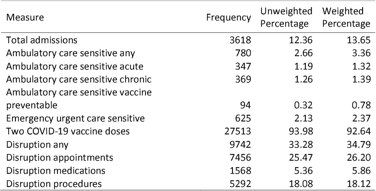 Descriptive statistics for outcome variables and exposures in the pooled sample.