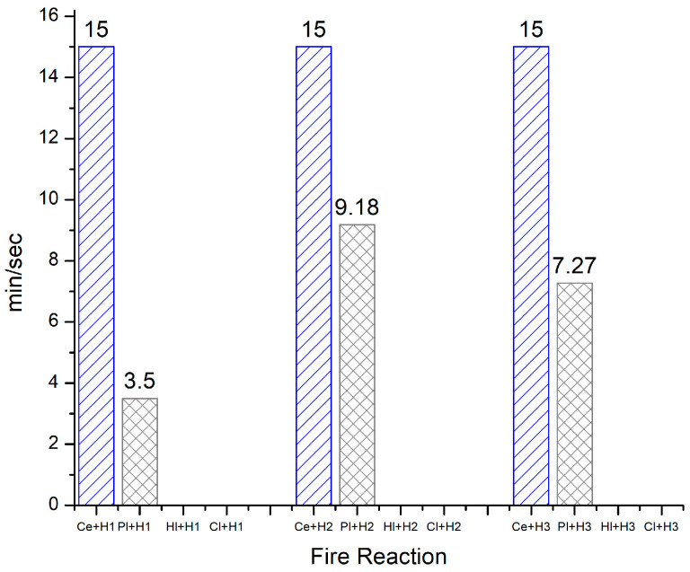 Fire reaction.