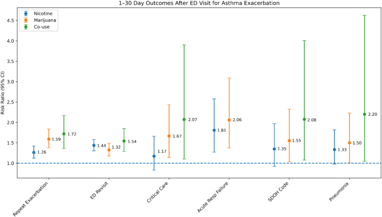 The 1- to 30-day outcomes after emergency department (ED) presentation for asthma exacerbation. Forest plot of risk ratios (RRs) with 95% CIs. Numeric RRs are displayed beside their respective datapoint; the dashed line indicates RR = 1.0.