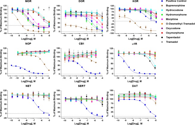 Summary concentration-response curves for radioligand binding.Competition radioligand binding was performed as described in the Materials and Methods for all 9 clinical opioids and a positive control competitor ligand at all 9 receptor targets. Positive control: MOR/DOR/KOR = naloxone, NOP = nociceptin, CB1 = WIN55,212, σ1R = BD1008, NET/SERT/DAT = S-duloxetine. The curves shown here are reported as the mean ± SEM of the mean values calculated separately from N ≥ 3 independent experiments performed in duplicate. The data is further reported as the % of maximum binding, which is determined from only radioligand present and no competitor (100%) and as the non-specific binding, which is radioligand in the presence of 10 μM positive control compound (0%).