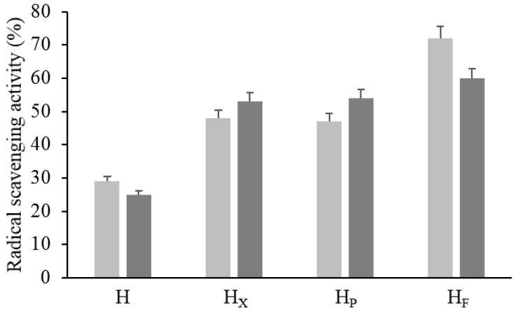 Radical scavenging activity (RSA) of raw and bioprocessed hemp. H, untreated hemp dough; HX, hemp dough treated with xylanase Depol 761P (1% wt/wt of fiber); HP, hemp dough treated with protease VeronPS (2.5% wt/wt of protein); HF, hemp dough fermented by Lactiplantibacillus plantarum 18S9 and Leuconostoc mesenteroides 12MM1 (ratio 1:1, final cell density of circa 7 log10 cfu/g). All treated samples were incubated at 30 °C for 24 h. RSA was determined in the methanolic (light grey) and water/salt (dark grey) extracts.