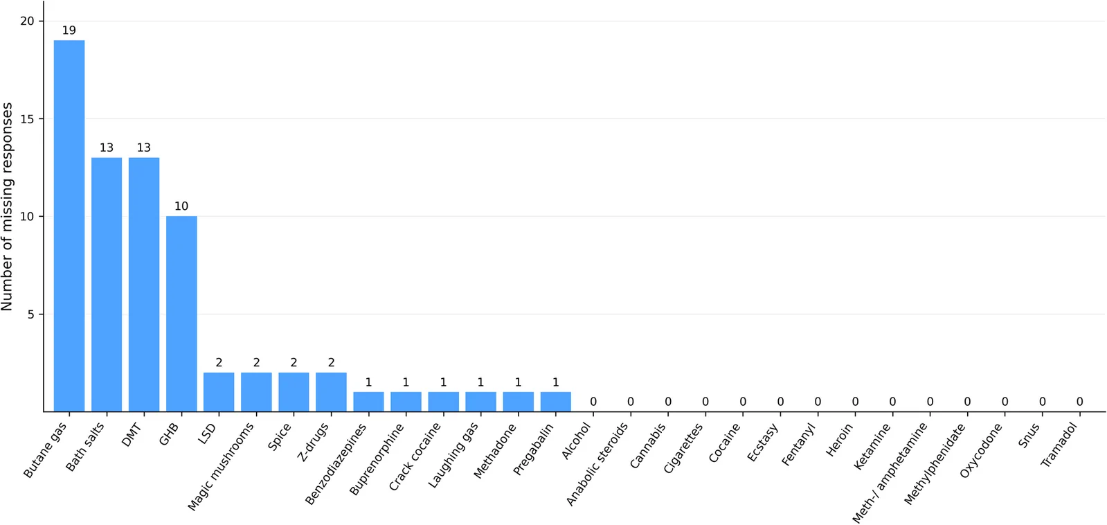Proportion of missing responses of students for 28 individual substances (n = 110). Numbers above the bars indicate the number of students who did not provide a rating for that substance. For explanation of substance names and abbreviations see Table 1.