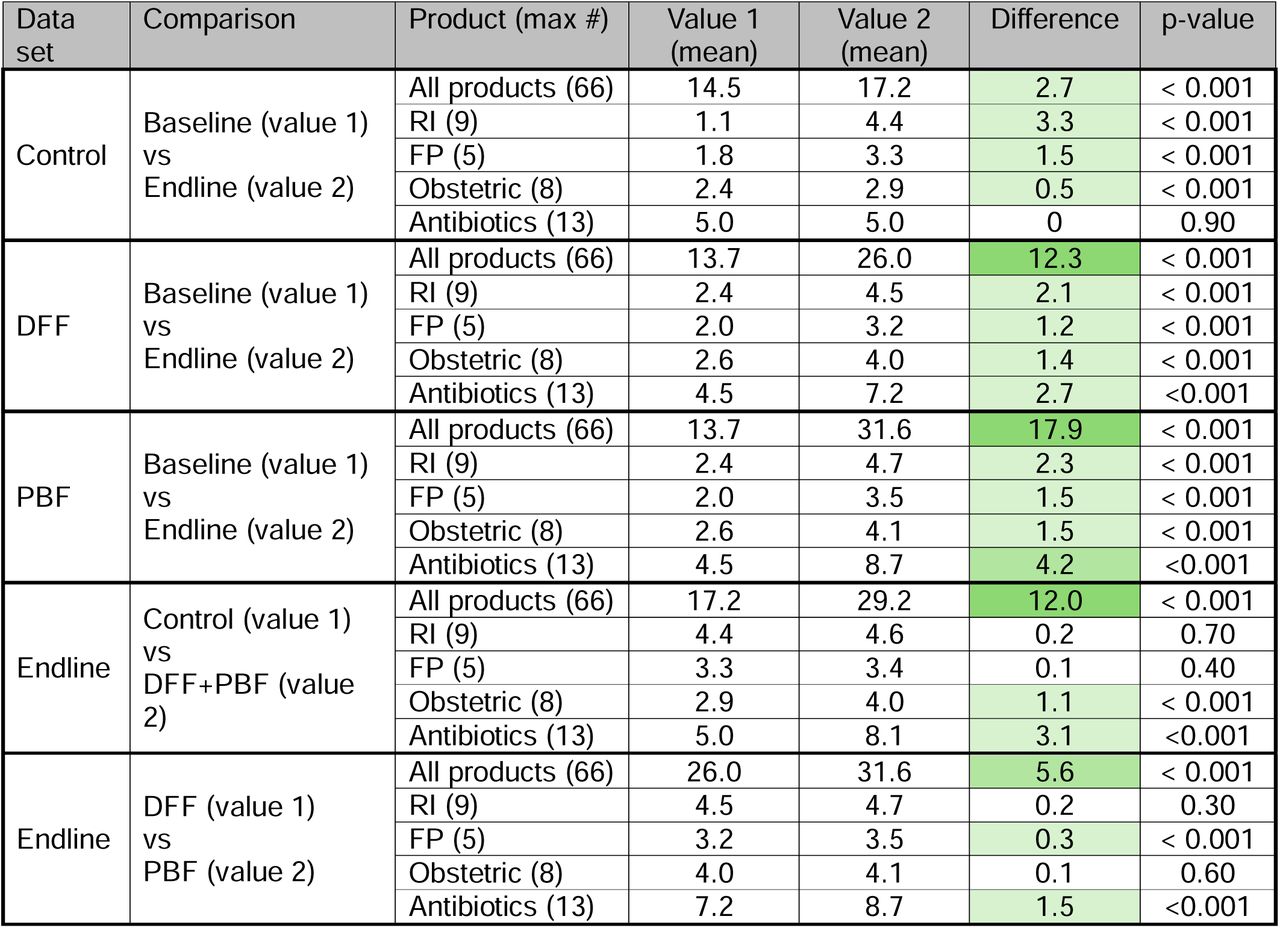 Results from Wilcox tests for difference in means, total number of products in stock today. Values reported are the average (mean) values and the p-value is the result from the Wilcox test. RI = routine immunization. FP = family planning. DFF = facilities assigned to direct facility financing. PBF = facilities assigned to performance-based financing. Intervention category includes both DFF and PBF facilities. Baseline = 2014 facility survey. Endline = 2017 facility survey. Difference values are shaded if they were significant, according to the size of the delta.