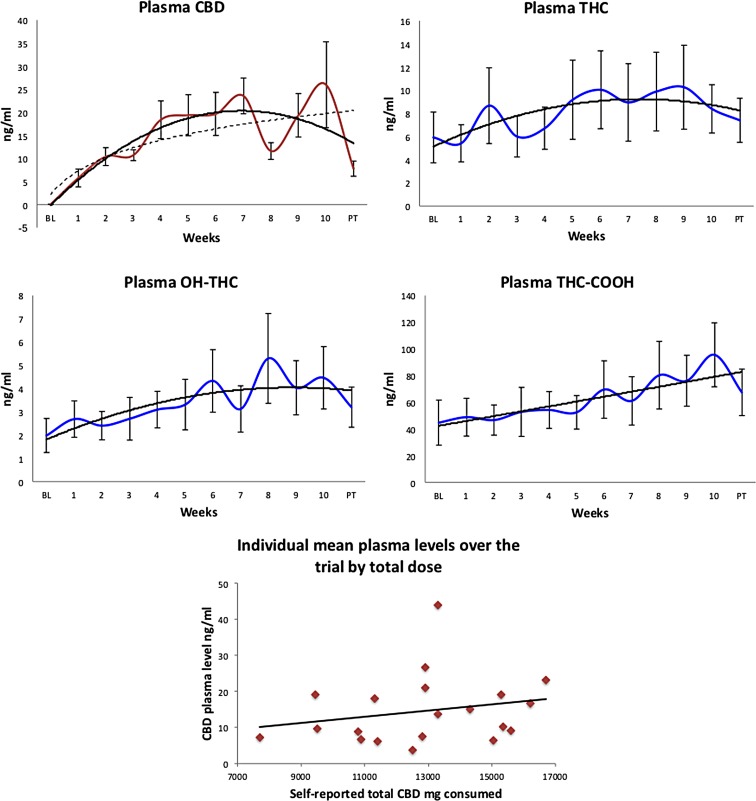 Plasma concentrations of CBD (from administration; dashed line logarithmic fit to indicate likely model without washout before PT), THC (from cannabis use external to the trial), THC-COOH and OH-THC (metabolites of cannabis used externally) depicted across 10 weeks of CBD treatment, and after an at least 12-h washout (PT) (solid line polynomial fit). Error bars indicate ±1 SE. Average plasma CBD concentration across the trial as a function of self-reported total dose (number of capsules) consumed by each individual (linear fit; rho=0.32, p=0.17). CBD, cannabidiol; PT, post-treatment; THC, Δ9-tetrahydrocannabinol.