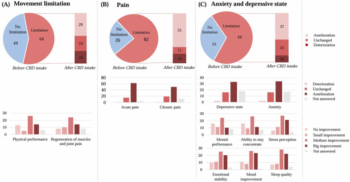 Effect of the CBD product on quality of life. (A) regarding movement restriction (n = 113), (B) regarding pain (n = 108), (C) regarding anxiety and depressive state (n = 102). The graphs show the results in number of respondents.