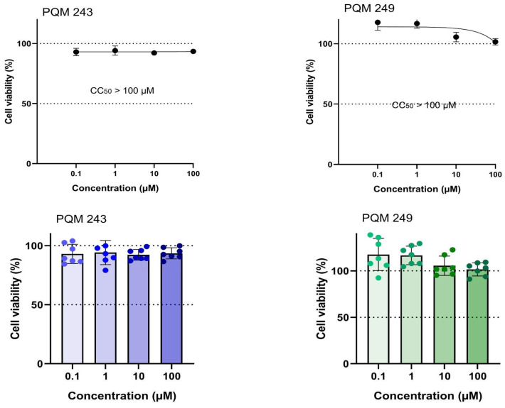 PQM-243 and PQM-249 did not show cytotoxicity against Vero Cells CCL-81. Four concentrations (0.1 to 100 μM) of PQM-243 and PQM-249 were incubated with the cells for 72 h, then alamarBlue™ reagent was added, and the results were measured by optical density using a spectrophotometer at 577 nm. Data are presented as mean ± standard error of the mean (SEM).Each column color represents one different concentration used.