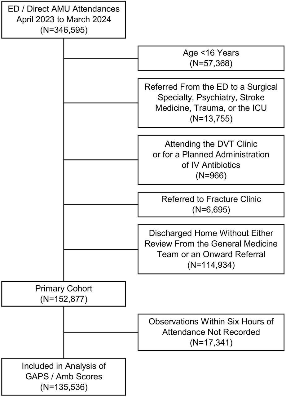 Study flowchartLegend. Amb Score: Ambulatory Score, AMU: Acute Medical Unit, DVT: Deep Vein Thrombosis, ED: Emergency Department, GAPS: Glasgow Admission Prediction Score, ICU: Intensive Care Unit, IV: Intravenous.