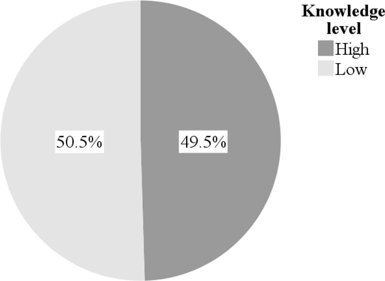 Knowledge level of participants on Alzheimer’s disease.