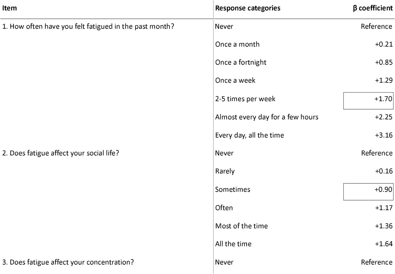 Coefficients for the three-item fatigue history model (complete cases n=481)