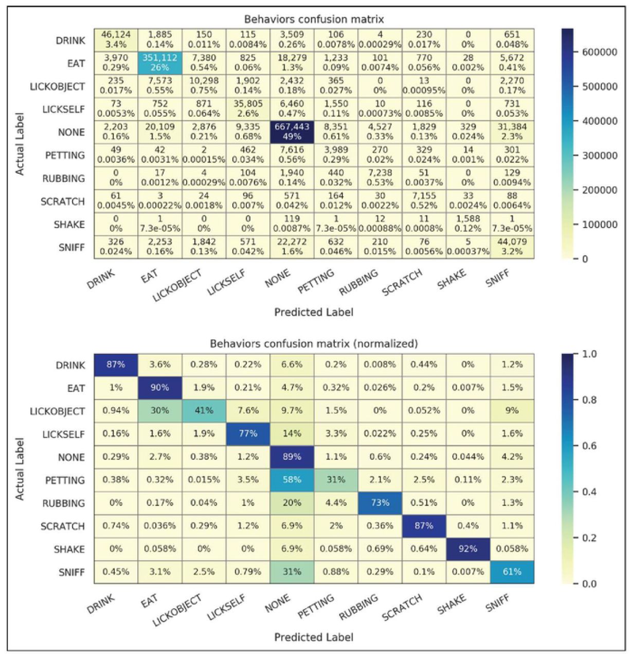 Confusion matrices for crowd dataset behaviors.Timepoint values in raw counts (top) and normalized by timepoint labels (bottom) are shown.