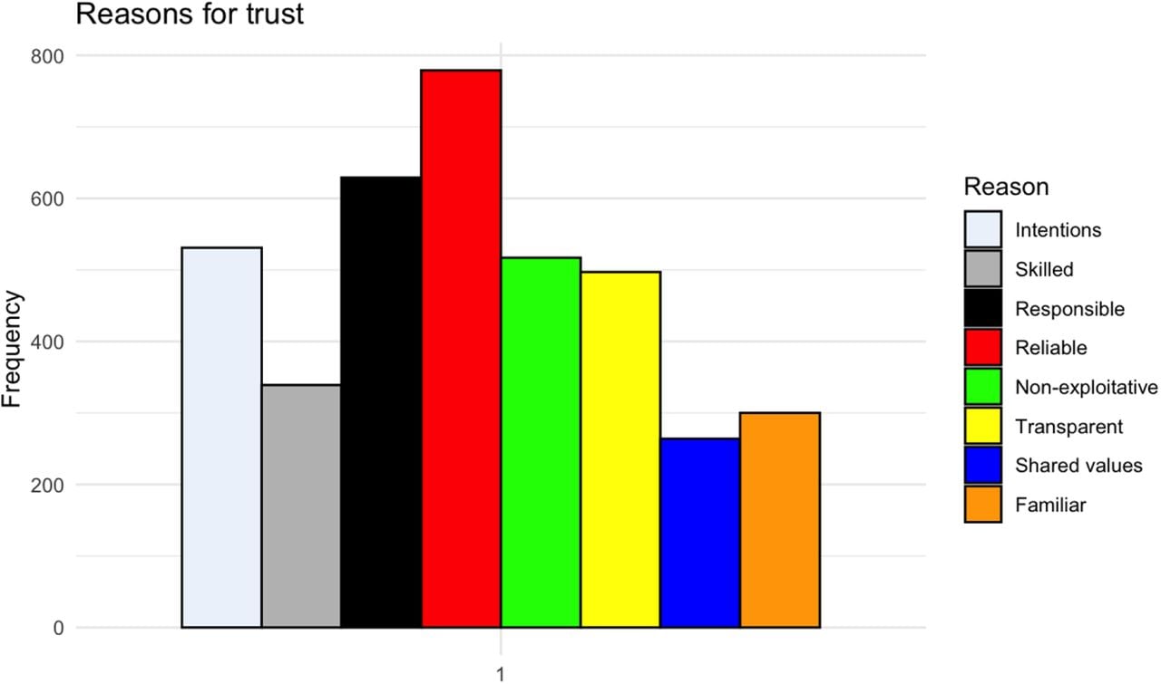 Responses to the question “In general, when you think about whether you can trust someone, which of these reasons would you say were the three most important?” The most chosen response was “They are reliable and keep their promises” (771 cases) followed by “They behave responsibly” (629 cases); “They share my values” was chosen least (264 cases).