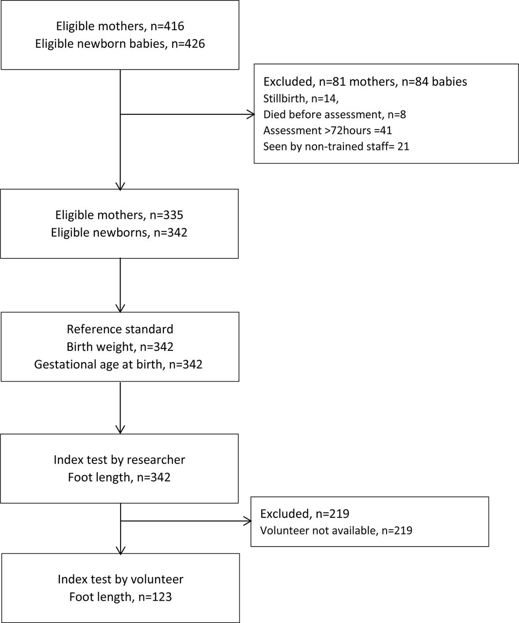 Flow chart indicating number of mothers and newborn babies at each stage of the Neofoot study.