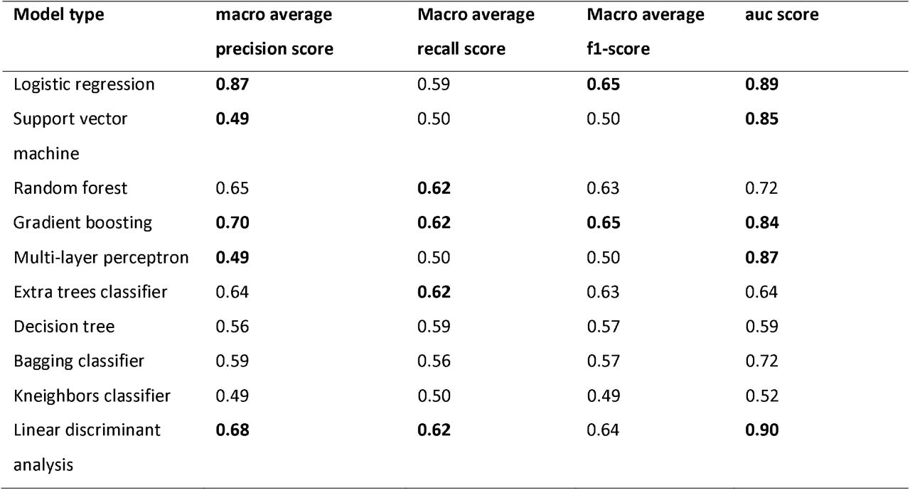 Model performance scores