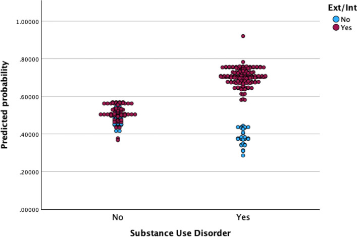 Model-adjusted predicted probability of school impairment according to comorbidity status. (n = 300)
