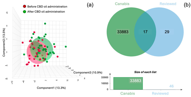 A 3D scatter plot (a) depicts the spatial distribution of data from two groups of cats: red dots represent samples collected before CBD oil administration while green dots represent samples collected after administration. Overlapping regions between the two groups suggest shared characteristics or similar proteomic profiles. A Venn diagram (b) compares two datasets: 33,900 proteins labeled “Cannabis” (green) and 46 CBD-associated proteins identified from reviewed entries in the UniProt Swiss-Prot database as of 1 January 2025 (blue). Seventeen proteins were found to be common between the two datasets. A bar chart below the Venn diagram illustrates the relative sizes of each dataset.