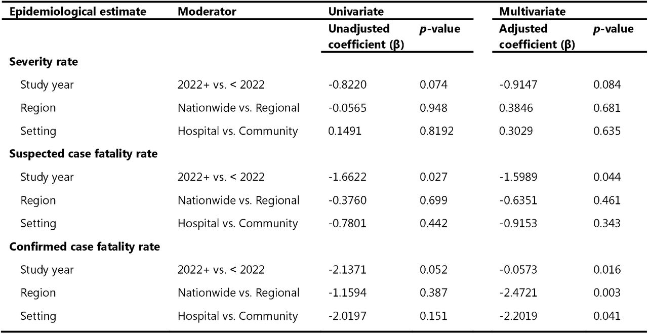 Univariate and multivariate meta-regression analysis of Mpox disease outcome metrics in DRC, 1970-2024