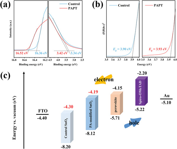 a) UPS spectra and b) UV–vis reflection spectra of the pristine SnO2 and PAPT‐modified SnO2 films. c) Schematic energy level diagram of FTO, the pristine SnO2, PAPT‐modified SnO2, and perovskite.