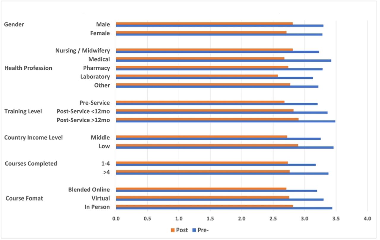 Mean IPC Confidence Score Pre- and Post-Participation